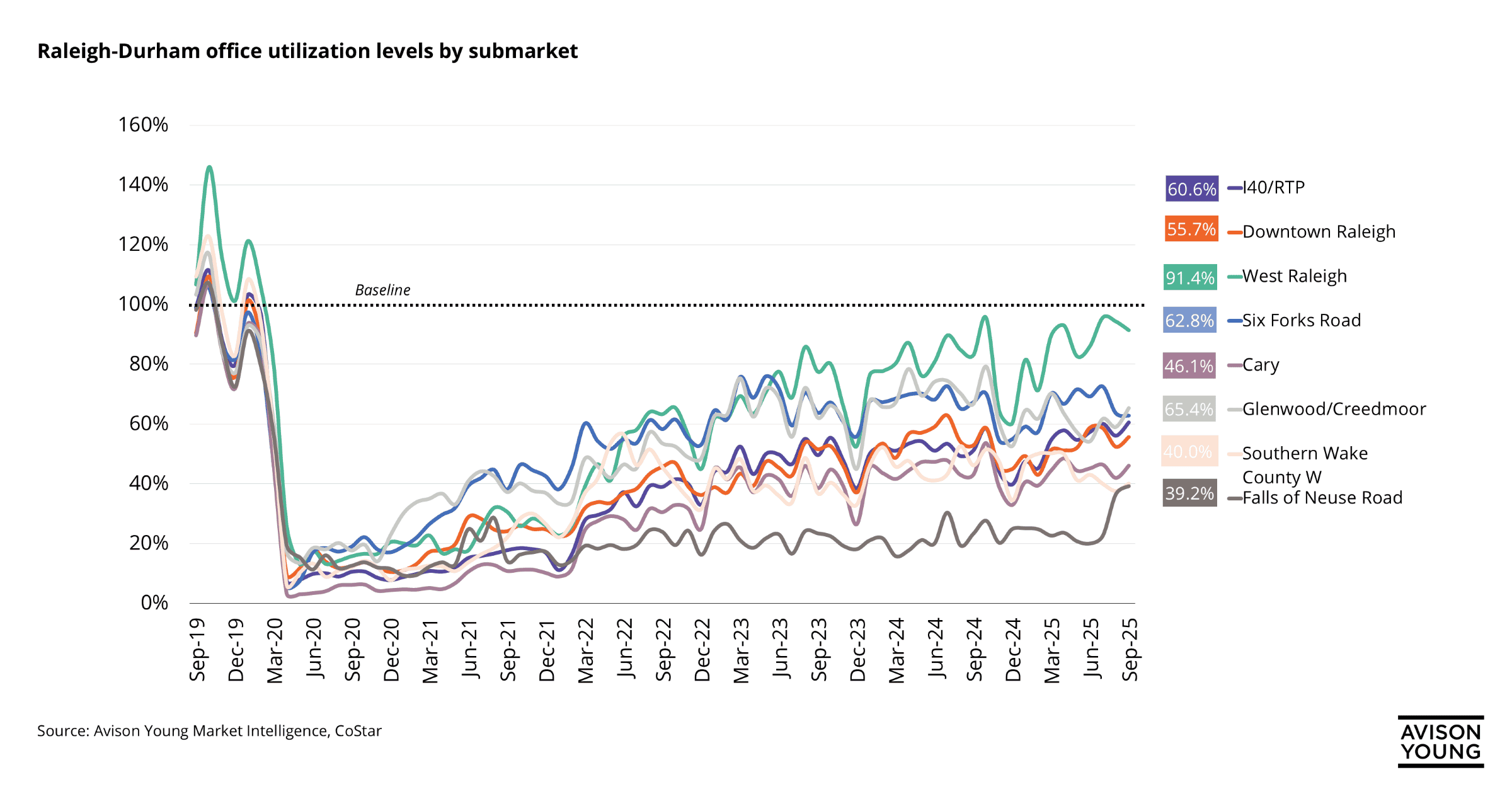 Line chart showing Raleigh-Durham office utilization levels by submarket